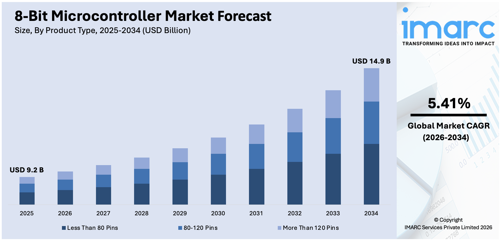 8-Bit Microcontroller Market Size
